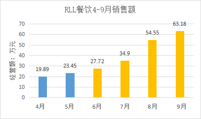重庆RLL餐饮营销改善案例 企业经营改善